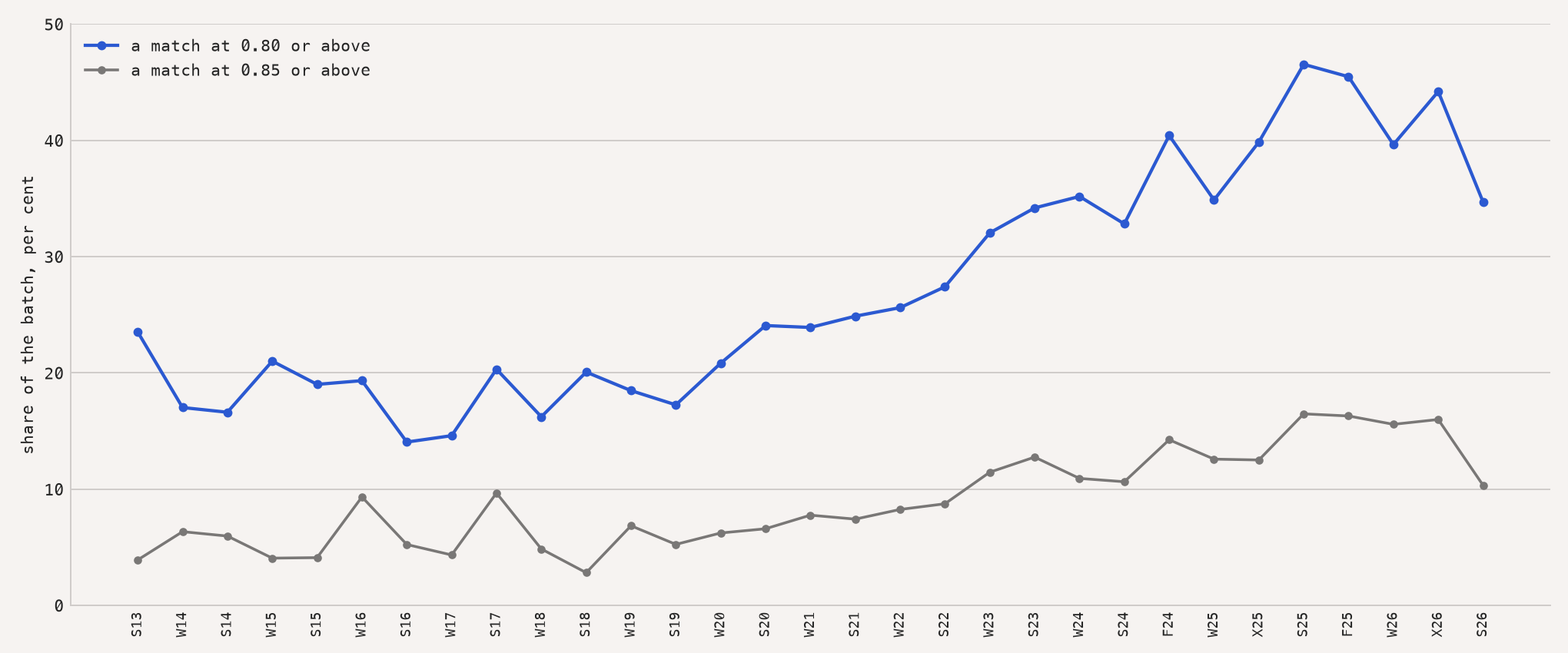 Share of each batch with a close match among 500 earlier YC companies